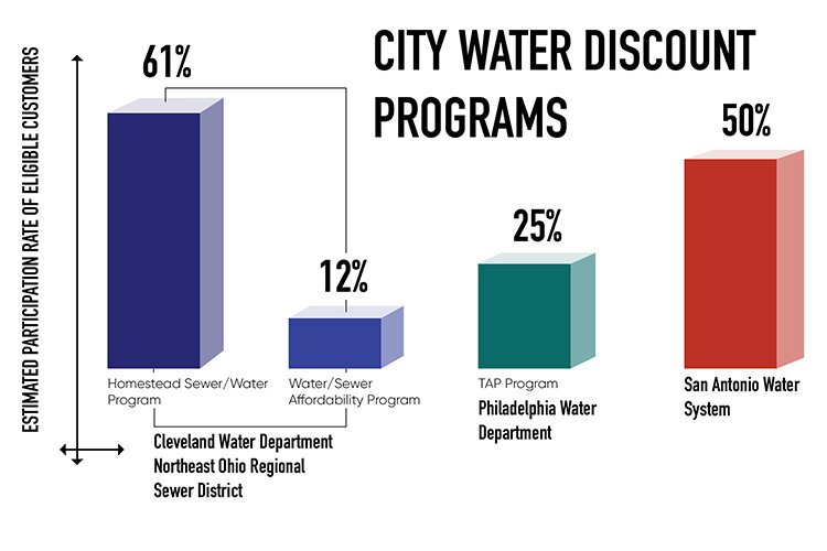 <span class="content-image-text">This graphic compares various water discount programs offered by several cities throughout the country. This data comes from estimates provided by the various utilities interviewed for this story.</span>