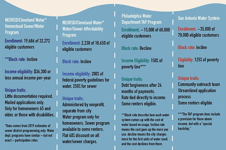 <span class="content-image-text">Various water discount programs offered by several cities throughout the country from estimates provided by the various utilities interviewed for this story.</span>