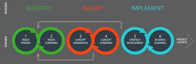 <span class="content-image-text">Stanford Biodesign Method - Stanford Byers Center for Biodesign</span>